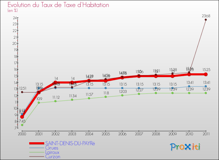 Evolution du taux de la taxe d'habitation pour SAINT-DENIS-DU-PAYRé et les communes proches Comparaison des taux de la taxe d'habitation pour SAINT-DENIS-DU-PAYRé et les communes voisines