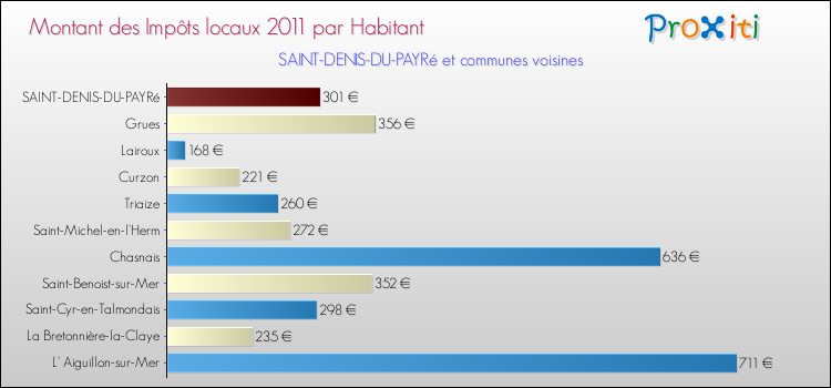 Montant des impôts locaux par Habitant pour SAINT-DENIS-DU-PAYRé et les communes proches Comparaison des impôts locaux par habitant pour SAINT-DENIS-DU-PAYRé et les communes voisines