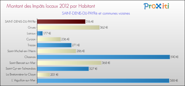Montant des impôts locaux par Habitant pour SAINT-DENIS-DU-PAYRé et les communes proches Comparaison des impôts locaux par habitant pour SAINT-DENIS-DU-PAYRé et les communes voisines