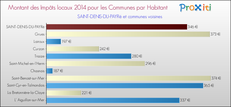 Montant des impôts locaux par Habitant pour SAINT-DENIS-DU-PAYRé et les communes proches en 2014 Comparaison des impôts locaux par habitant pour SAINT-DENIS-DU-PAYRé et les communes voisines en 2014