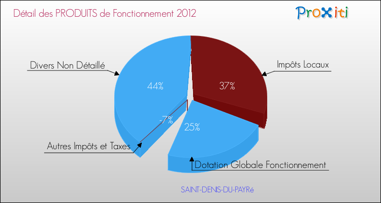 Décomposition du Budget de Fonctionnement 2012 de la commune de SAINT-DENIS-DU-PAYRé Budget de Fonctionnement 2012 pour la commune de SAINT-DENIS-DU-PAYRé