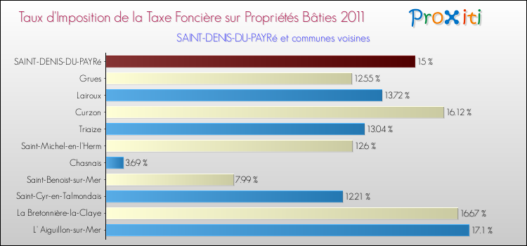 Taux d'imposition de la taxe foncière sur le bati 2011 pour SAINT-DENIS-DU-PAYRé et les communes proches Comparaison des taux d'imposition de la taxe foncière sur le bati 2011 pour SAINT-DENIS-DU-PAYRé et les communes voisines