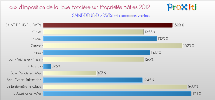 Taux d'imposition de la taxe foncière sur le bati 2012 pour SAINT-DENIS-DU-PAYRé et les communes proches Comparaison des taux d'imposition de la taxe foncière sur le bati 2012 pour SAINT-DENIS-DU-PAYRé et les communes voisines