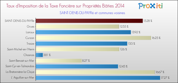 Taux d'imposition de la taxe foncière sur le bati 2014 pour SAINT-DENIS-DU-PAYRé et les communes proches Comparaison des taux d'imposition de la taxe foncière sur le bati 2014 pour SAINT-DENIS-DU-PAYRé et les communes voisines