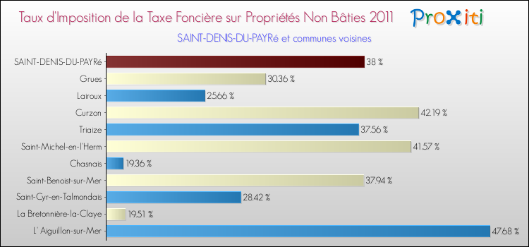 Taux d'imposition de la taxe foncière sur les immeubles et terrains non batis 2011 pour SAINT-DENIS-DU-PAYRé et les communes proches Comparaison des taux d'imposition de la taxe foncière sur les immeubles et terrains non batis 2011 pour SAINT-DENIS-DU-PAYRé et les communes voisines