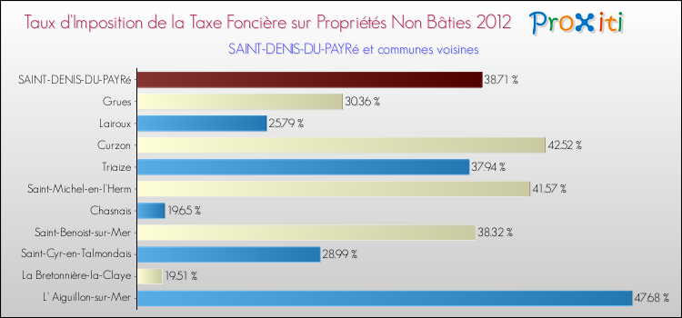 Taux d'imposition de la taxe foncière sur les immeubles et terrains non batis 2012 pour SAINT-DENIS-DU-PAYRé et les communes proches Comparaison des taux d'imposition de la taxe foncière sur les immeubles et terrains non batis 2012 pour SAINT-DENIS-DU-PAYRé et les communes voisines