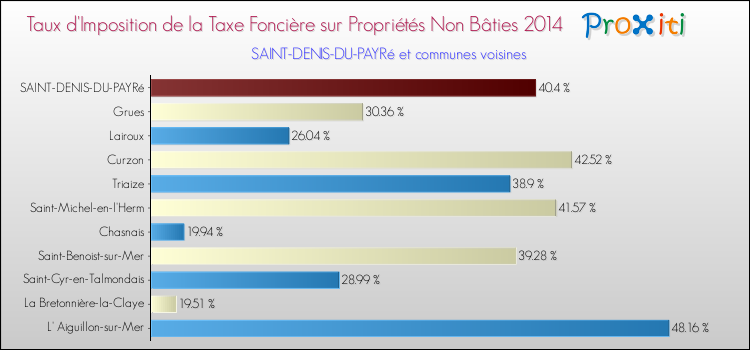 Taux d'imposition de la taxe foncière sur les immeubles et terrains non batis 2014 pour SAINT-DENIS-DU-PAYRé et les communes proches Comparaison des taux d'imposition de la taxe foncière sur les immeubles et terrains non batis 2014 pour SAINT-DENIS-DU-PAYRé et les communes voisines
