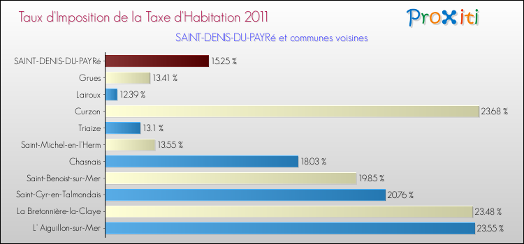 Taux d'imposition de la taxe d'habitation 2011 pour SAINT-DENIS-DU-PAYRé et les communes proches Comparaison des taux d'imposition de la taxe d'habitation 2011 pour SAINT-DENIS-DU-PAYRé et les communes voisines