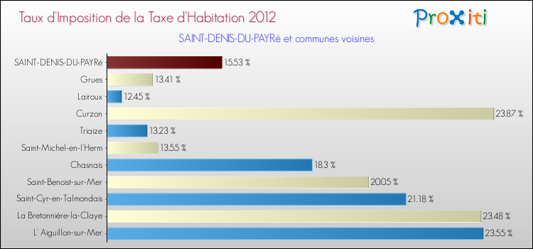 Taux d'imposition de la taxe d'habitation 2012 pour SAINT-DENIS-DU-PAYRé et les communes proches Comparaison des taux d'imposition de la taxe d'habitation 2012 pour SAINT-DENIS-DU-PAYRé et les communes voisines