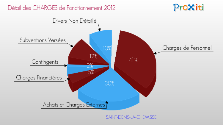 Décomposition des Charges de Fonctionnement 2012 de la commune de SAINT-DENIS-LA-CHEVASSE Charges de Fonctionnement 2012 pour la commune de SAINT-DENIS-LA-CHEVASSE