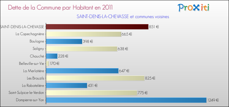 Dette par habitant de la commune en 2011 pour SAINT-DENIS-LA-CHEVASSE et les communes proches Comparaison de la dette par habitant de la commune en 2011 pour SAINT-DENIS-LA-CHEVASSE et les communes voisines