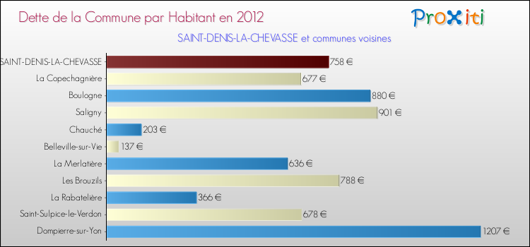 Dette par habitant de la commune en 2012 pour SAINT-DENIS-LA-CHEVASSE et les communes proches Comparaison de la dette par habitant de la commune en 2012 pour SAINT-DENIS-LA-CHEVASSE et les communes voisines