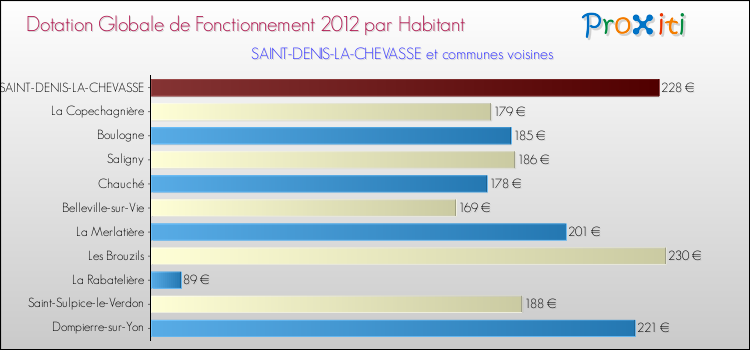 Montant des dotations globales de fonctionnement DGF par Habitant pour SAINT-DENIS-LA-CHEVASSE et les communes proches Comparaison des des dotations globales de fonctionnement DGF par habitant pour SAINT-DENIS-LA-CHEVASSE et les communes voisines