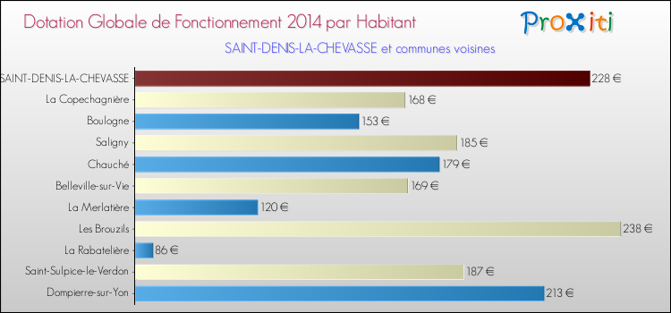 Montant des dotations globales de fonctionnement DGF par Habitant pour SAINT-DENIS-LA-CHEVASSE et les communes proches en 2014. Comparaison des des dotations globales de fonctionnement DGF par habitant pour SAINT-DENIS-LA-CHEVASSE et les communes voisines en 2014.