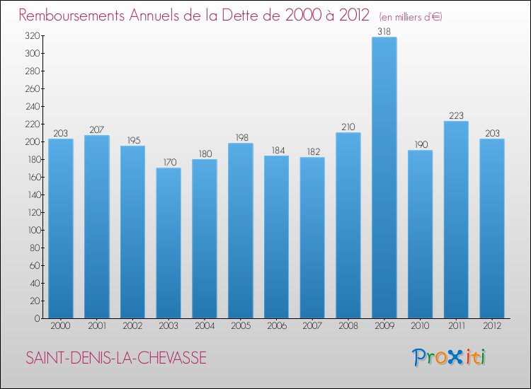 Evolution de l'annuité de la dette pour la commune de SAINT-DENIS-LA-CHEVASSE de 2000 à 2012 Annuités de la dette pour SAINT-DENIS-LA-CHEVASSE de 2000 à 2012