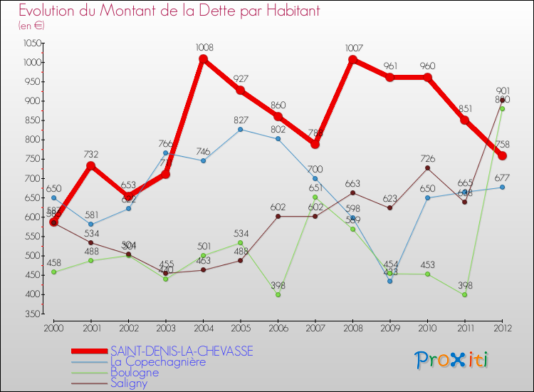 Evolution de la dette par habitant pour la commune de SAINT-DENIS-LA-CHEVASSE et les communes proches de 2000 à 2012 Comparaison de la dette par habitant pour SAINT-DENIS-LA-CHEVASSE et les communes voisines de 2000 à 2012