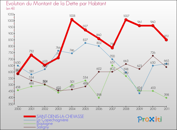 Evolution de la dette par habitant pour la commune de SAINT-DENIS-LA-CHEVASSE et les communes proches Comparaison de la dette par habitant pour SAINT-DENIS-LA-CHEVASSE et les communes voisines