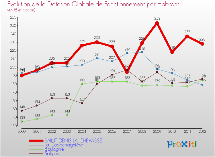 Evolution et montant de la dotation globale de fonctionnement par Habitant pour SAINT-DENIS-LA-CHEVASSE et les communes proches Comparaison des dotations globales de fonctionnement par habitant pour SAINT-DENIS-LA-CHEVASSE et les communes voisines