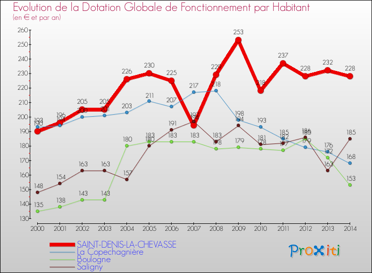 Evolution et montant de la dotation globale de fonctionnement par Habitant pour SAINT-DENIS-LA-CHEVASSE et les communes proches de 2000 à 2014. Comparaison des dotations globales de fonctionnement par habitant pour SAINT-DENIS-LA-CHEVASSE et les communes voisines de 2000 à 2014.