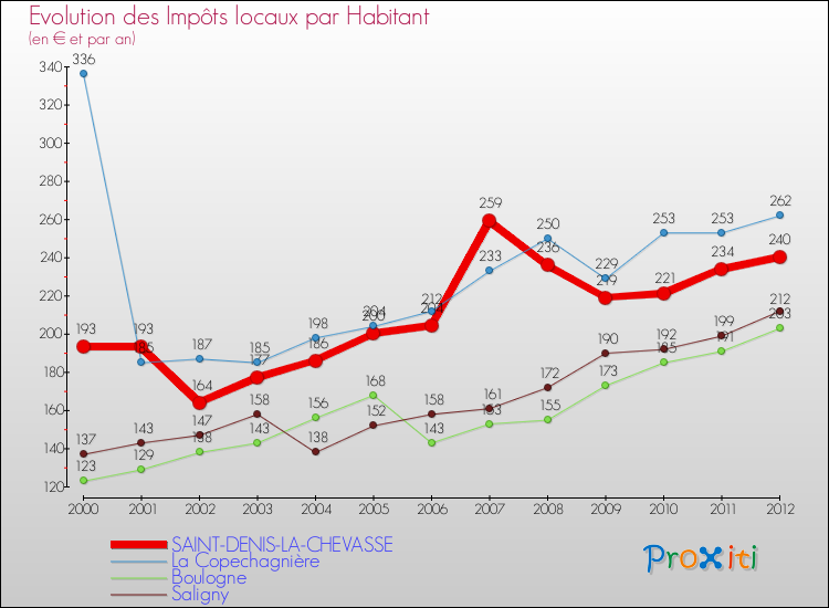 Evolution et montant des impôts locaux par Habitant pour SAINT-DENIS-LA-CHEVASSE et les communes proches Comparaison des impôts locaux par habitant pour SAINT-DENIS-LA-CHEVASSE et les communes voisines
