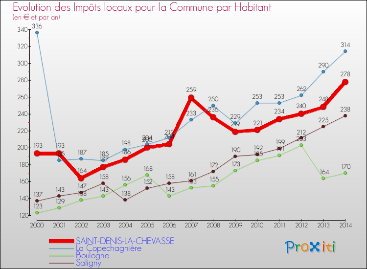 Evolution et montant des impôts locaux par Habitant pour SAINT-DENIS-LA-CHEVASSE et les communes proches de 2000 à 2014 Comparaison des impôts locaux par habitant pour SAINT-DENIS-LA-CHEVASSE et les communes voisines de 2000 à 2014