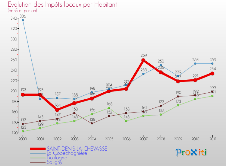 Evolution et montant des impôts locaux par Habitant pour SAINT-DENIS-LA-CHEVASSE et les communes proches Comparaison des impôts locaux par habitant pour SAINT-DENIS-LA-CHEVASSE et les communes voisines