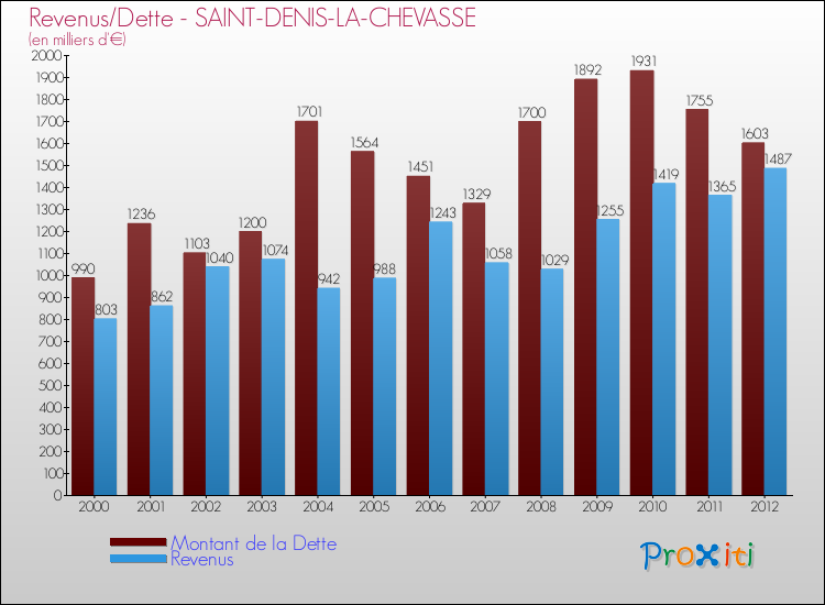 Evolution comparée de la dette et des revenus pour la commune de SAINT-DENIS-LA-CHEVASSE de 2000 à 2012 Comparaison de la dette et des revenus pour SAINT-DENIS-LA-CHEVASSE de 2000 à 2012