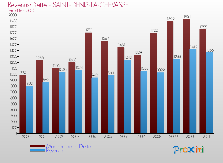 Evolution comparée de la dette et des revenus pour la commune de SAINT-DENIS-LA-CHEVASSE de 2000 à 2011 Comparaison de la dette et des revenus pour SAINT-DENIS-LA-CHEVASSE de 2000 à 2011