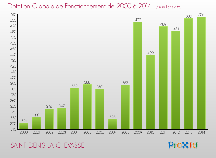 Evolution du montant de la Dotation Globale de Fonctionnement pour la commune de SAINT-DENIS-LA-CHEVASSE de 2000 à 2014 Evolution du montant de la Dotation Globale de Fonctionnement pour SAINT-DENIS-LA-CHEVASSE de 2000 à 2014