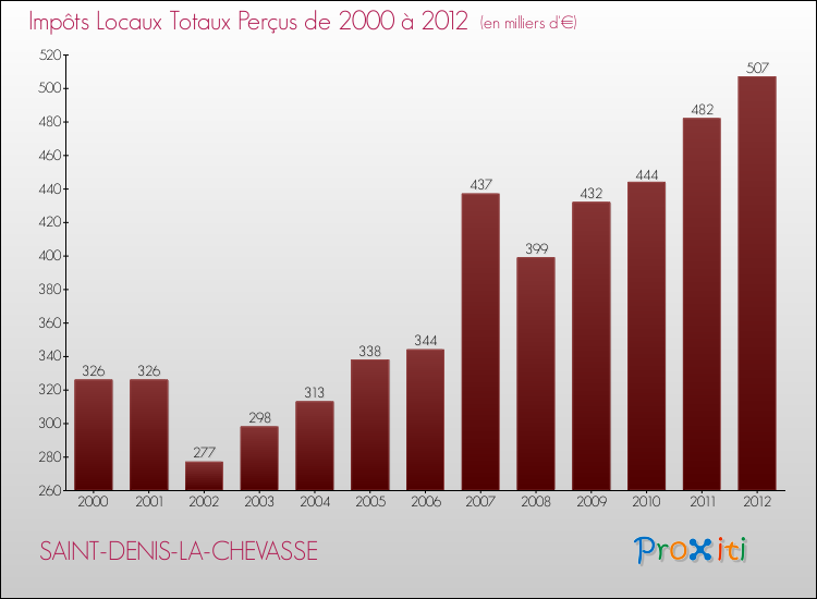 Evolution des Impôts Locaux pour la commune de SAINT-DENIS-LA-CHEVASSE de 2000 à 2012 Evolution des Impôts Locaux pour SAINT-DENIS-LA-CHEVASSE de 2000 à 2012