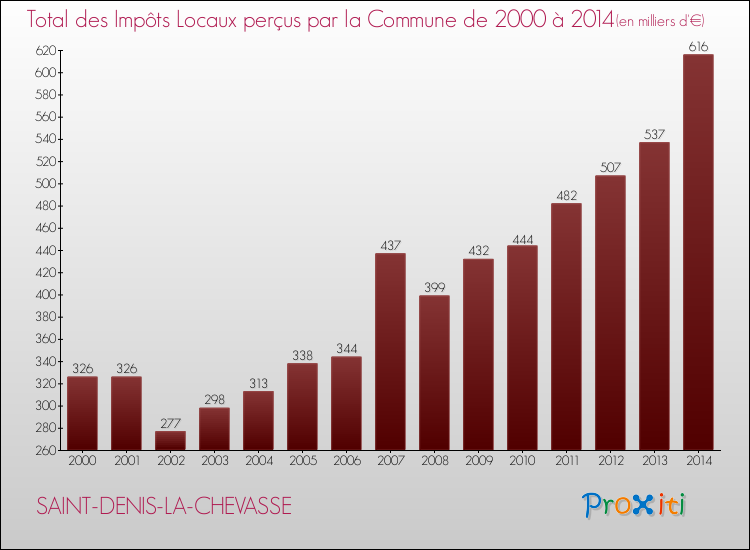 Evolution des Impôts Locaux pour la commune de SAINT-DENIS-LA-CHEVASSE de 2000 à 2014 Evolution des Impôts Locaux pour SAINT-DENIS-LA-CHEVASSE de 2000 à 2014