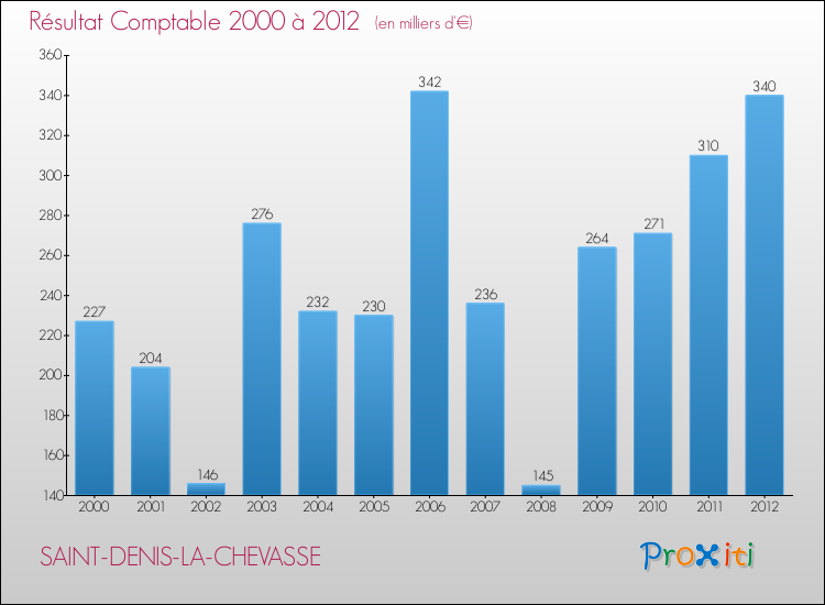 Evolution du résultat comptable pour la commune de SAINT-DENIS-LA-CHEVASSE de 2000 à 2012 Evolution du résultat comptable pour SAINT-DENIS-LA-CHEVASSE de 2000 à 2012