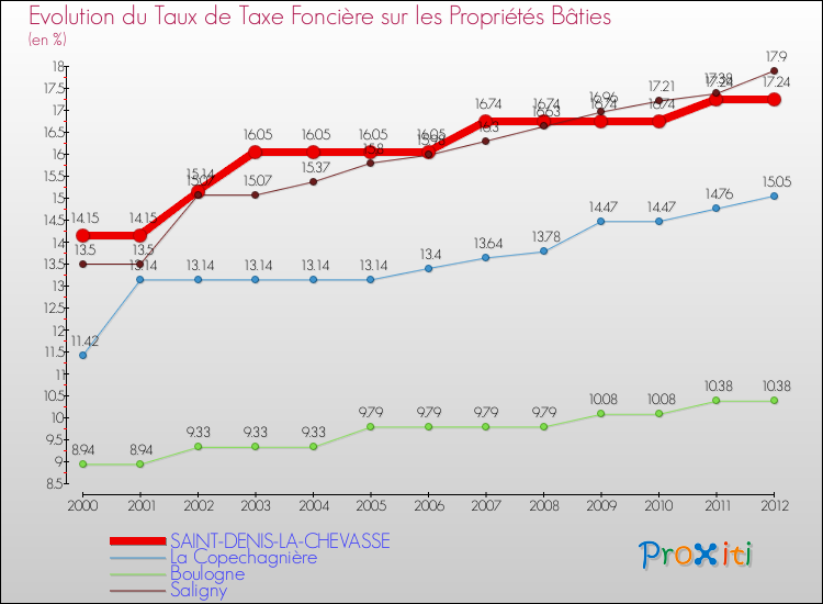 Evolution du taux de la taxe foncière sur le bati pour SAINT-DENIS-LA-CHEVASSE et les communes proches de 2000 à 2012 Comparaison des taux de taxe foncière sur le bati pour SAINT-DENIS-LA-CHEVASSE et les communes voisines de 2000 à 2012