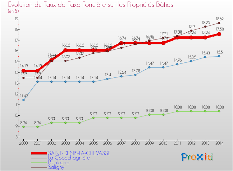 Evolution du taux de la taxe foncière sur le bati pour SAINT-DENIS-LA-CHEVASSE et les communes proches de 2000 à 2014 Comparaison des taux de taxe foncière sur le bati pour SAINT-DENIS-LA-CHEVASSE et les communes voisines de 2000 à 2014