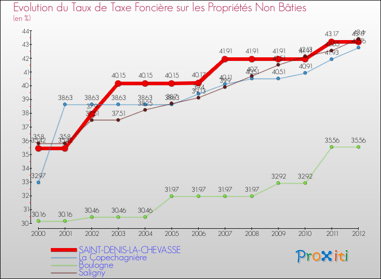Evolution du taux de la taxe foncière sur les immeubles et terrains non batis pour SAINT-DENIS-LA-CHEVASSE et les communes proches de 2000 à 2012 Comparaison des taux de la taxe foncière sur les immeubles et terrains non batis pour SAINT-DENIS-LA-CHEVASSE et les communes voisines de 2000 à 2012