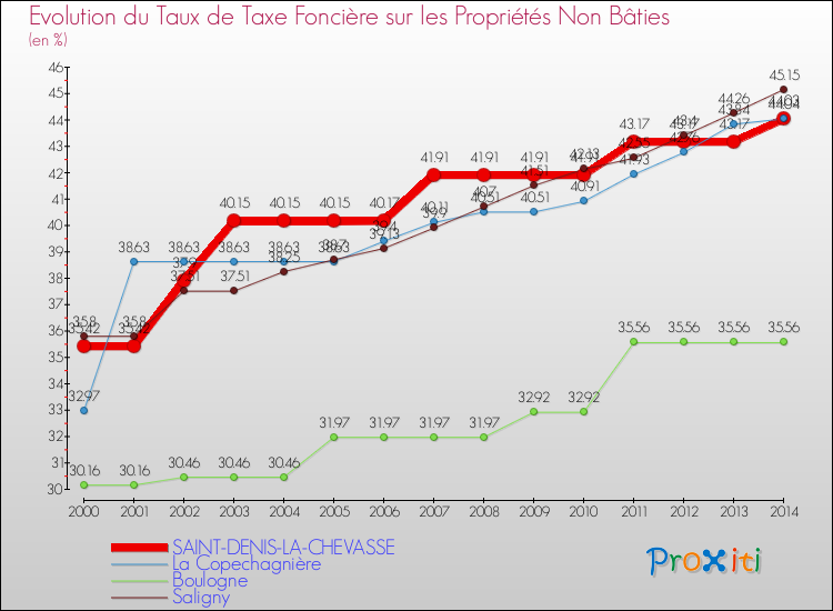 Evolution du taux de la taxe foncière sur les immeubles et terrains non batis pour SAINT-DENIS-LA-CHEVASSE et les communes proches de 2000 à 2014 Comparaison des taux de la taxe foncière sur les immeubles et terrains non batis pour SAINT-DENIS-LA-CHEVASSE et les communes voisines de 2000 à 2014
