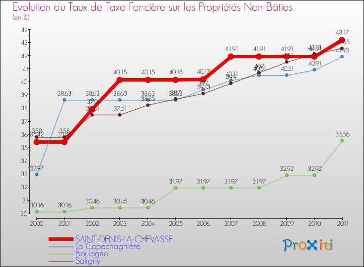 Evolution du taux de la taxe foncière sur les immeubles et terrains non batis pour SAINT-DENIS-LA-CHEVASSE et les communes proches Comparaison des taux de la taxe foncière sur les immeubles et terrains non batis pour SAINT-DENIS-LA-CHEVASSE et les communes voisines