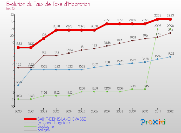 Evolution du taux de la taxe d'habitation pour SAINT-DENIS-LA-CHEVASSE et les communes proches Comparaison des taux de la taxe d'habitation pour SAINT-DENIS-LA-CHEVASSE et les communes voisines