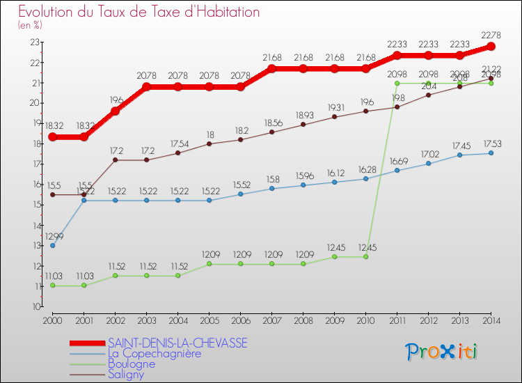 Evolution du taux de la taxe d'habitation pour SAINT-DENIS-LA-CHEVASSE et les communes proches de 2000 à 2014 Comparaison des taux de la taxe d'habitation pour SAINT-DENIS-LA-CHEVASSE et les communes voisines de 2000 à 2014