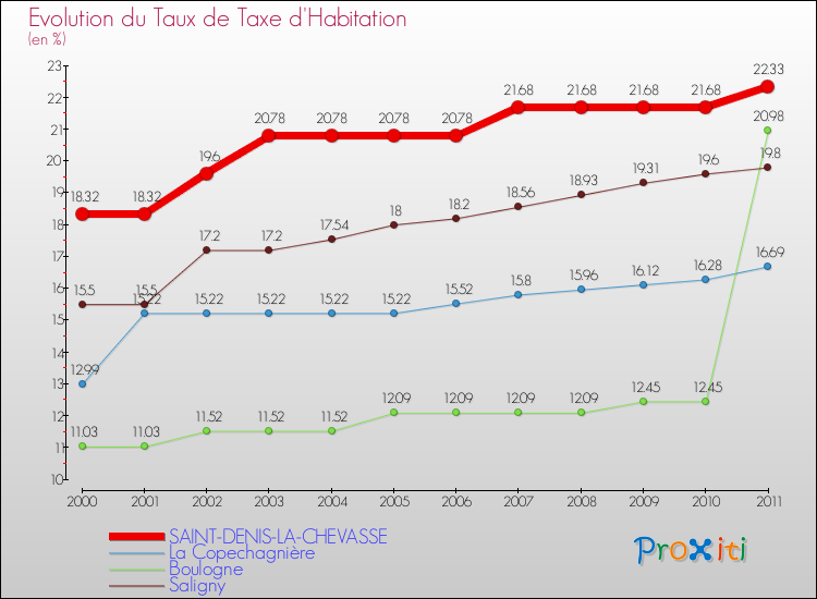 Evolution du taux de la taxe d'habitation pour SAINT-DENIS-LA-CHEVASSE et les communes proches Comparaison des taux de la taxe d'habitation pour SAINT-DENIS-LA-CHEVASSE et les communes voisines