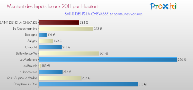 Montant des impôts locaux par Habitant pour SAINT-DENIS-LA-CHEVASSE et les communes proches Comparaison des impôts locaux par habitant pour SAINT-DENIS-LA-CHEVASSE et les communes voisines