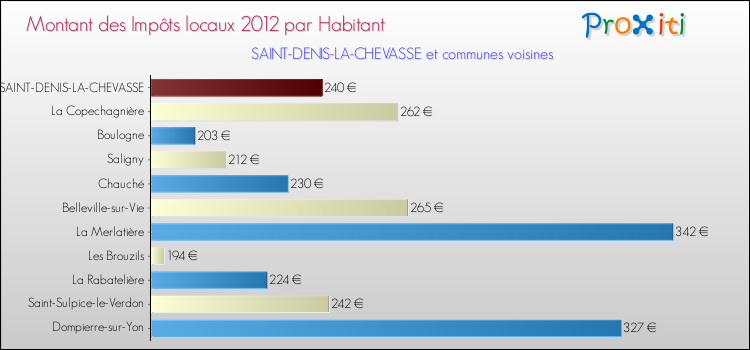 Montant des impôts locaux par Habitant pour SAINT-DENIS-LA-CHEVASSE et les communes proches Comparaison des impôts locaux par habitant pour SAINT-DENIS-LA-CHEVASSE et les communes voisines