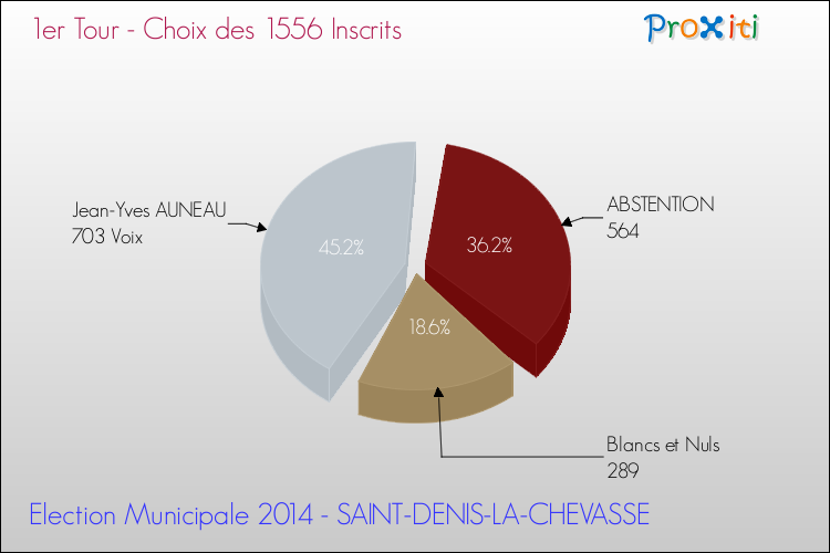 Résultats par rapport aux inscrits au 1er Tour des Elections Municipales 2014 de la commune de SAINT-DENIS-LA-CHEVASSE Elections Municipales 2014 - Résultats par rapport aux inscrits au 1er Tour pour la commune de SAINT-DENIS-LA-CHEVASSE
