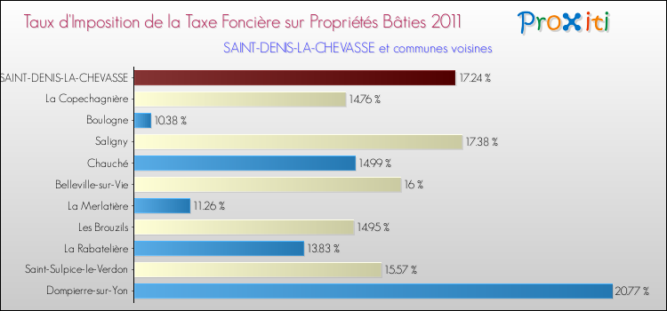 Taux d'imposition de la taxe foncière sur le bati 2011 pour SAINT-DENIS-LA-CHEVASSE et les communes proches Comparaison des taux d'imposition de la taxe foncière sur le bati 2011 pour SAINT-DENIS-LA-CHEVASSE et les communes voisines
