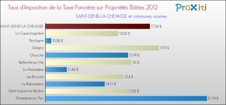 Taux d'imposition de la taxe foncière sur le bati 2012 pour SAINT-DENIS-LA-CHEVASSE et les communes proches Comparaison des taux d'imposition de la taxe foncière sur le bati 2012 pour SAINT-DENIS-LA-CHEVASSE et les communes voisines