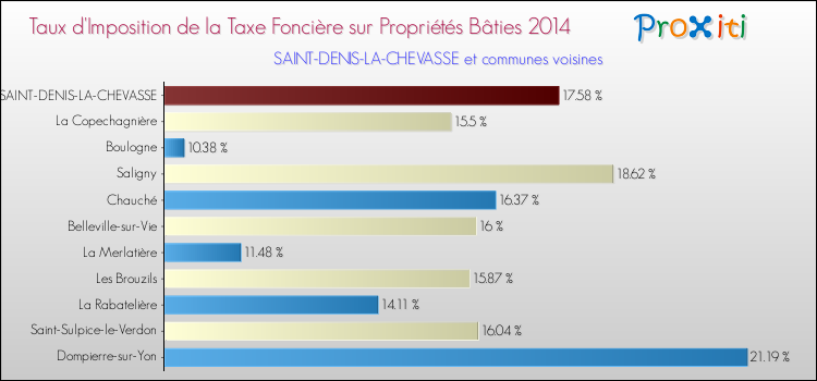 Taux d'imposition de la taxe foncière sur le bati 2014 pour SAINT-DENIS-LA-CHEVASSE et les communes proches Comparaison des taux d'imposition de la taxe foncière sur le bati 2014 pour SAINT-DENIS-LA-CHEVASSE et les communes voisines