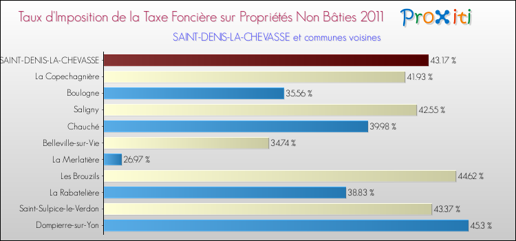 Taux d'imposition de la taxe foncière sur les immeubles et terrains non batis 2011 pour SAINT-DENIS-LA-CHEVASSE et les communes proches Comparaison des taux d'imposition de la taxe foncière sur les immeubles et terrains non batis 2011 pour SAINT-DENIS-LA-CHEVASSE et les communes voisines