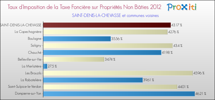 Taux d'imposition de la taxe foncière sur les immeubles et terrains non batis 2012 pour SAINT-DENIS-LA-CHEVASSE et les communes proches Comparaison des taux d'imposition de la taxe foncière sur les immeubles et terrains non batis 2012 pour SAINT-DENIS-LA-CHEVASSE et les communes voisines