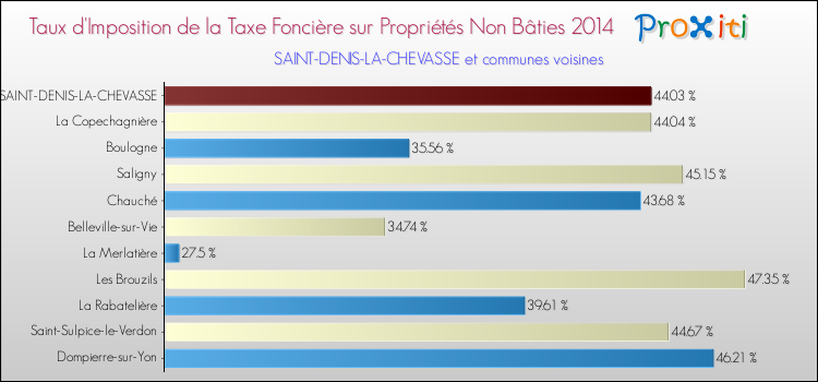 Taux d'imposition de la taxe foncière sur les immeubles et terrains non batis 2014 pour SAINT-DENIS-LA-CHEVASSE et les communes proches Comparaison des taux d'imposition de la taxe foncière sur les immeubles et terrains non batis 2014 pour SAINT-DENIS-LA-CHEVASSE et les communes voisines