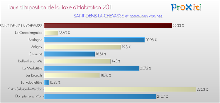 Taux d'imposition de la taxe d'habitation 2011 pour SAINT-DENIS-LA-CHEVASSE et les communes proches Comparaison des taux d'imposition de la taxe d'habitation 2011 pour SAINT-DENIS-LA-CHEVASSE et les communes voisines